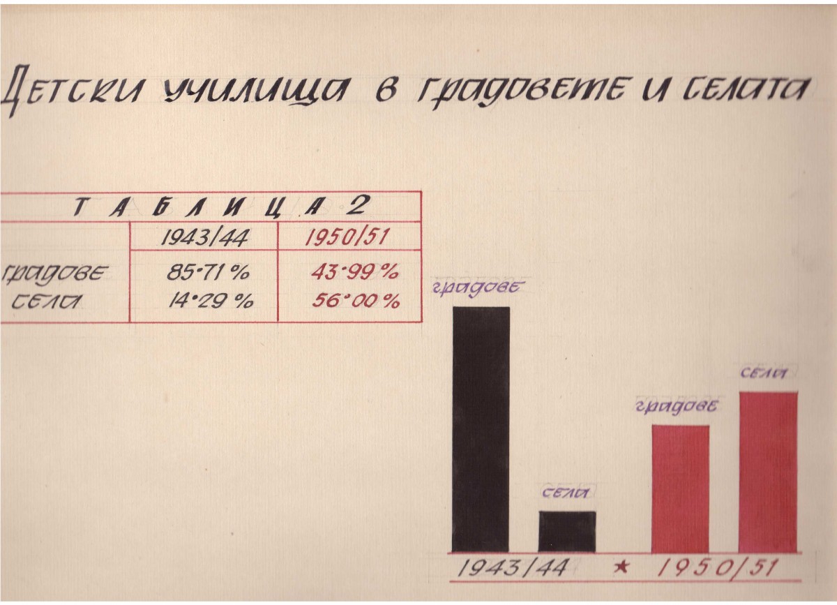 Диаграми ''Учебното дело през 1943/44 и 1950/51 г.''