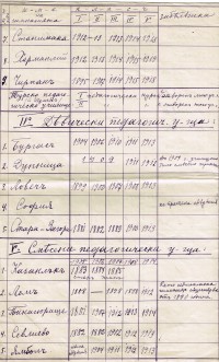 Проучване на Ек. Златоустова, 1919 г. - снимка 3